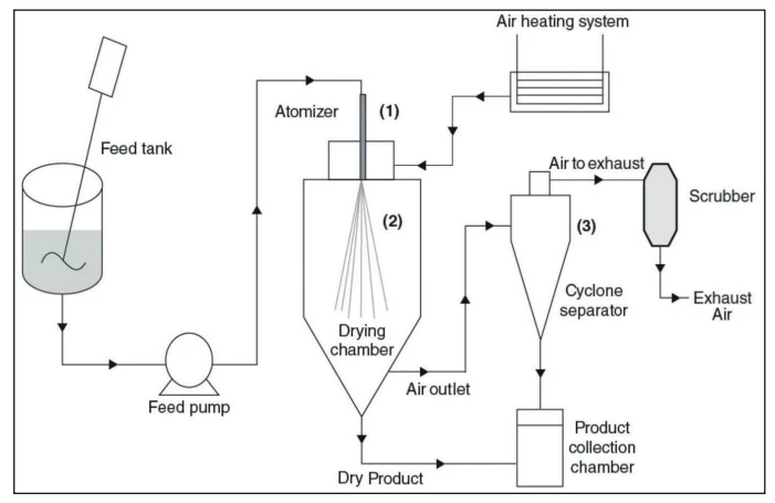 spray dryer system comprises spray dryer system comprises
